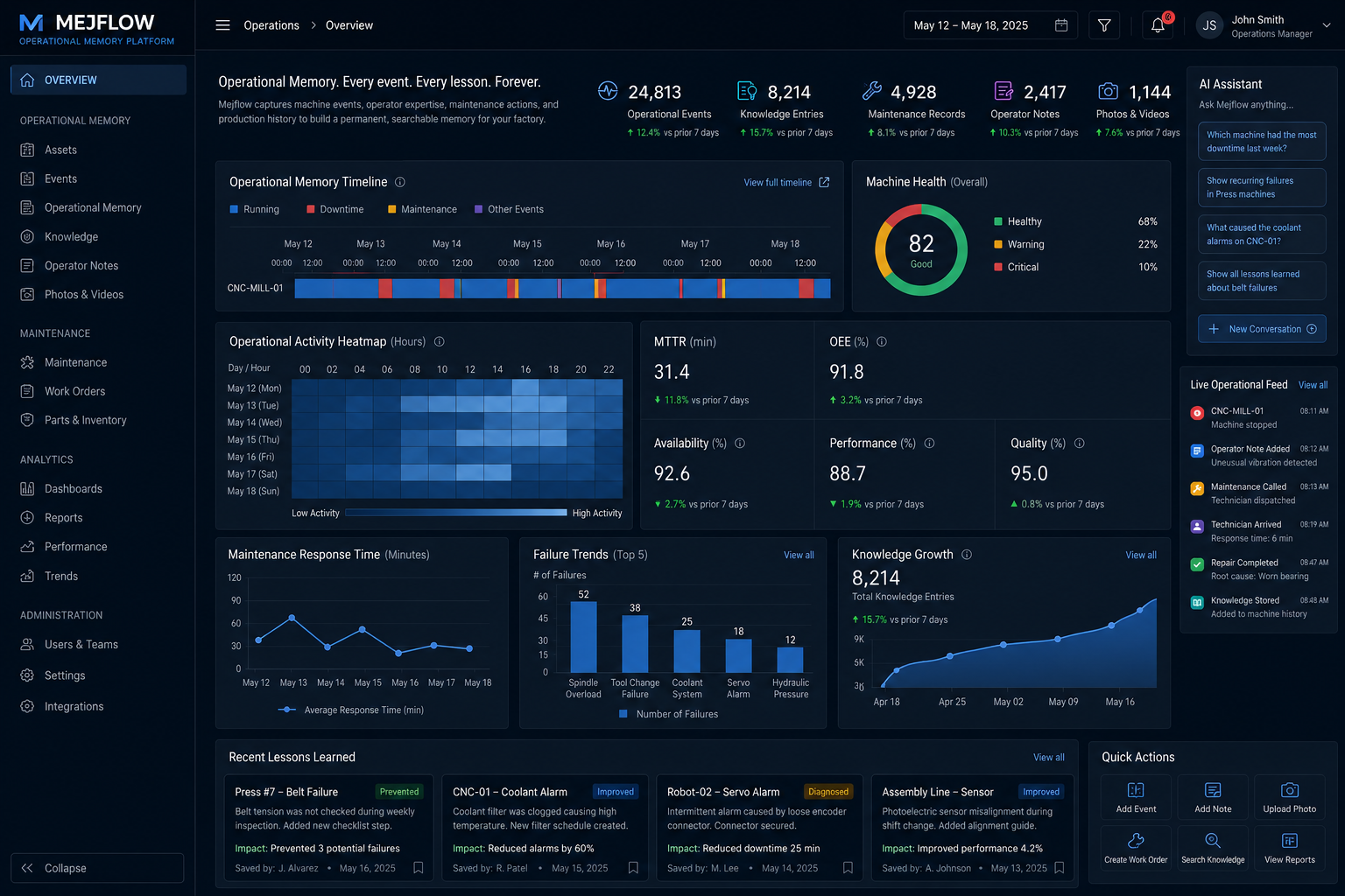 Mejflow operations console showing machine timeline, downtime heatmap, MTTR, OEE, failure trends and operator notes